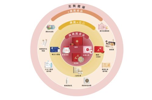 全球最大燕窩產品公司沖刺港交所，多元化業務驅動業績增長